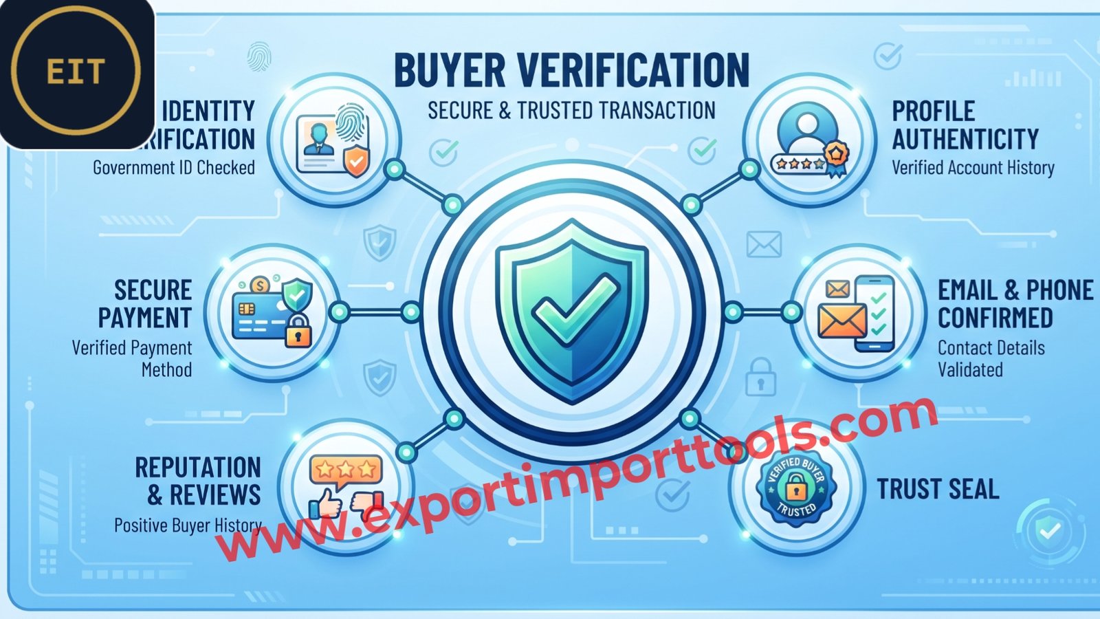 International Buyer Verification and Due Diligence